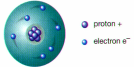 <p>conducted gold foil experiment, discovered that protons circulate around the electron</p>