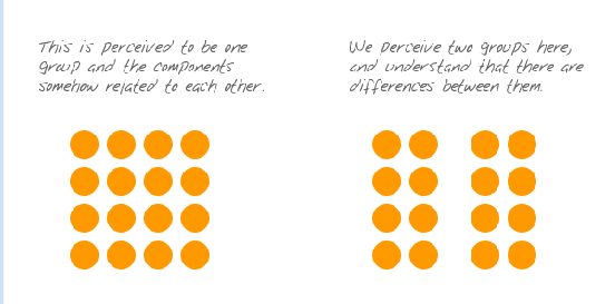 <p>Objects that are <strong>close together</strong> are seen as part of the <strong>same group</strong>.</p><p>Example:</p><ul><li><p>When you see a cluster of dots close to each other, you perceive them as one group instead of separate dots.</p></li></ul><p></p>