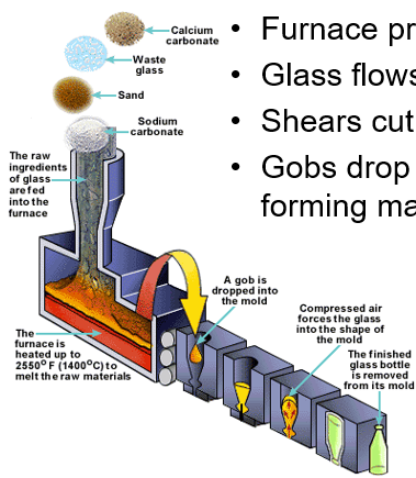 <p><span>•Furnace produced fully </span><strong><span>melted glass</span></strong></p><p><span>•Glass flows at </span><strong><span>controlled temperature</span></strong></p><p><span>•</span><strong><span>Shears</span></strong><span> </span><strong><span>cut</span></strong><span> glass lengths (gobs)</span></p><p><span>•</span><strong><span>Gobs</span></strong><span> drop into </span><strong><span>moulds</span></strong><span> of </span><strong><span>automatic forming machine</span></strong></p>