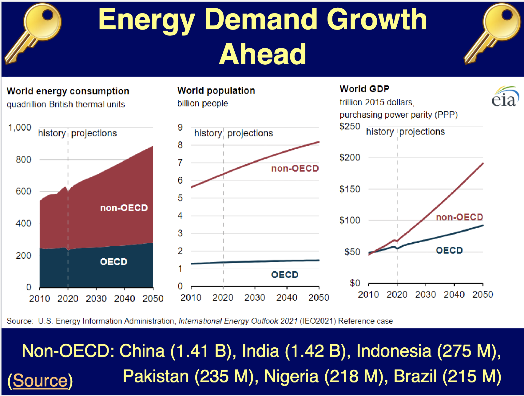 <p>Energy demand will grow most in <strong>emerging economies</strong> such as:  (Non-OECDand other developing nations)</p><ul><li><p>China</p></li><li><p>India (fastest-growing demand)</p></li><li><p>Indonesia</p></li><li><p>Pakistan</p></li><li><p>Nigeria</p></li><li><p>Brazil</p></li></ul><p></p>