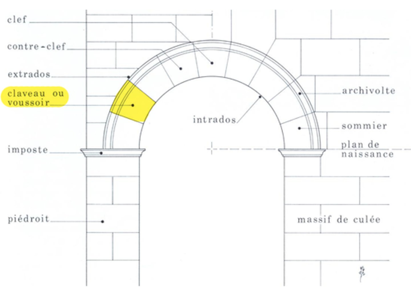 <p>Pierre taillée en coin et entrant dans la construction des plates-bandes des arcs ou des voûtes</p>