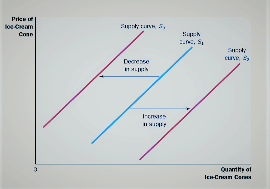 <ul><li><p><span style="color: red">increase </span>- supply curve shifts to the <span style="color: red">right (down )</span></p></li><li><p><span style="color: blue">decrease</span> - supply curve shifts to the<span style="color: blue"> left (up)</span></p></li></ul>