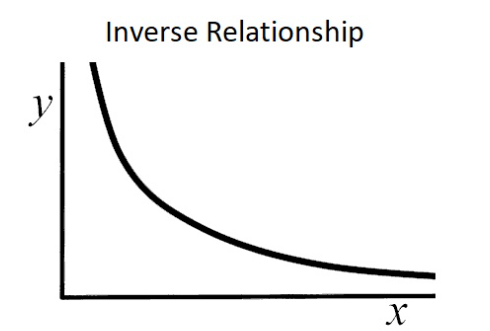 <p>Graphs a line that curves</p>