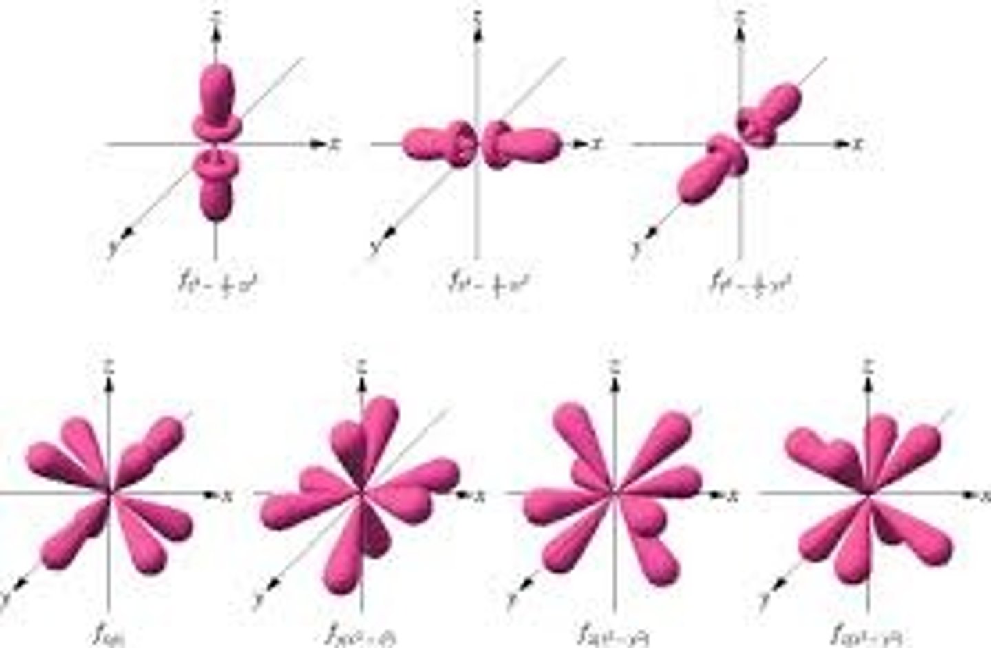 <p>multilobed region of space with high electron density, describes orbitals with l = 3</p>