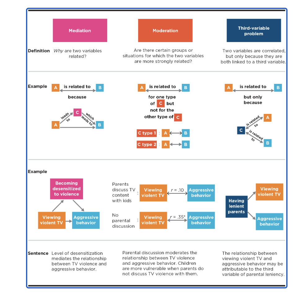 <p>third-variable problem</p><ul><li><p>two variables are correlated only because they are linked to a third variable</p></li></ul><p>moderator</p><ul><li><p>strength/direction of relationship changes due to another variable</p></li><li><p>relationship <u>does</u> exist with or without mediator</p></li><li><p>beta would change in direction/ strength</p></li></ul><p>mediator</p><ul><li><p>actual cause (how/why) </p></li><li><p>relationship <u>does not</u> exist without&nbsp;mediator</p></li><li><p>beta would be n.s</p></li></ul><p></p>