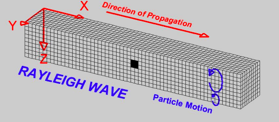 <p>Surface waves that travel in a backward</p>