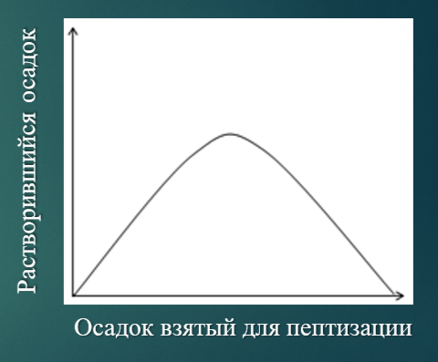 <p><span>При постоянном содержании пептизатора с возрастанием количества взятого для пептизации осадка количество осадка, перешедшего в раствор, сначала увеличивается, а затем уменьшается.</span></p><p><span>Для диспергирования необходимо определенное количество пептизатора. С увеличением содержания осадка, доля пептизатора, приходящегося на 1 частицу, уменьшается, поскольку пептизатор перераспределяется между большим количеством частиц. Его перестает хватать для пептизации, поэтому может выпасть ранее диспергированный осадок.</span></p>