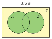 <p>The union of A and B is notated A ∪ B and is all outcomes in either event A or B. (A or B)</p>