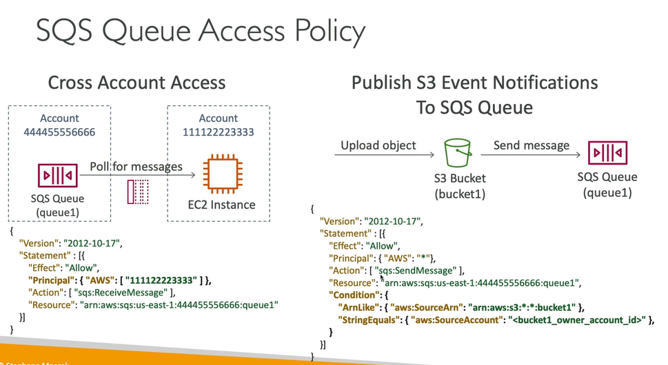 <p>While AWS IAM Roles and User Policies handle access for principals <em>within your own account</em>, SQS Queue Policies are essential for controlling <strong>cross-account</strong> and <strong>cross-service</strong> communication.</p><table style="min-width: 75px;"><colgroup><col style="min-width: 25px;"><col style="min-width: 25px;"><col style="min-width: 25px;"></colgroup><tbody><tr><td colspan="1" rowspan="1" style="animation: 0s ease 0s 1 normal none running none; appearance: none; background: none 0% 0% / auto repeat scroll padding-box border-box rgb(239, 239, 239); border: 1px solid; inset: auto; clear: none; clip: auto; columns: auto; contain: none; container: none; content: normal; cursor: auto; cx: 0px; cy: 0px; d: none; direction: ltr; display: table-cell; fill: rgb(0, 0, 0); filter: none; flex: 0 1 auto; float: none; gap: normal; hyphens: manual; interactivity: auto; isolation: auto; margin-right: 0px; margin-bottom: 0px; margin-left: 0px; marker: none; mask: none; offset: normal; opacity: 1; order: 0; orphans: 2; outline: rgb(27, 28, 29) none 0px; overlay: none; padding: 8px 12px; page: auto; perspective: none; position: static; quotes: auto; r: 0px; resize: none; rotate: none; rx: auto; ry: auto; scale: none; speak: normal; stroke: none; transform: none; transition: all; translate: none; visibility: visible; widows: 2; x: 0px; y: 0px; zoom: 1; margin-top: 0px !important;"><p><strong>Policy Use Case</strong></p></td><td colspan="1" rowspan="1" style="animation: 0s ease 0s 1 normal none running none; appearance: none; background: none 0% 0% / auto repeat scroll padding-box border-box rgb(239, 239, 239); border: 1px solid; inset: auto; clear: none; clip: auto; columns: auto; contain: none; container: none; content: normal; cursor: auto; cx: 0px; cy: 0px; d: none; direction: ltr; display: table-cell; fill: rgb(0, 0, 0); filter: none; flex: 0 1 auto; float: none; gap: normal; hyphens: manual; interactivity: auto; isolation: auto; margin-right: 0px; margin-bottom: 0px; margin-left: 0px; marker: none; mask: none; offset: normal; opacity: 1; order: 0; orphans: 2; outline: rgb(27, 28, 29) none 0px; overlay: none; padding: 8px 12px; page: auto; perspective: none; position: static; quotes: auto; r: 0px; resize: none; rotate: none; rx: auto; ry: auto; scale: none; speak: normal; stroke: none; transform: none; transition: all; translate: none; visibility: visible; widows: 2; x: 0px; y: 0px; zoom: 1; margin-top: 0px !important;"><p><strong>Explanation</strong></p></td><td colspan="1" rowspan="1" style="animation: 0s ease 0s 1 normal none running none; appearance: none; background: none 0% 0% / auto repeat scroll padding-box border-box rgb(239, 239, 239); border: 1px solid; inset: auto; clear: none; clip: auto; columns: auto; contain: none; container: none; content: normal; cursor: auto; cx: 0px; cy: 0px; d: none; direction: ltr; display: table-cell; fill: rgb(0, 0, 0); filter: none; flex: 0 1 auto; float: none; gap: normal; hyphens: manual; interactivity: auto; isolation: auto; margin-right: 0px; margin-bottom: 0px; margin-left: 0px; marker: none; mask: none; offset: normal; opacity: 1; order: 0; orphans: 2; outline: rgb(27, 28, 29) none 0px; overlay: none; padding: 8px 12px; page: auto; perspective: none; position: static; quotes: auto; r: 0px; resize: none; rotate: none; rx: auto; ry: auto; scale: none; speak: normal; stroke: none; transform: none; transition: all; translate: none; visibility: visible; widows: 2; x: 0px; y: 0px; zoom: 1; margin-top: 0px !important;"><p><strong>Real-World Example</strong></p></td></tr><tr><td colspan="1" rowspan="1" style="animation: 0s ease 0s 1 normal none running none; appearance: none; background: none 0% 0% / auto repeat scroll padding-box border-box rgba(0, 0, 0, 0); border: 1px solid; inset: auto; clear: none; clip: auto; columns: auto; contain: none; container: none; content: normal; cursor: auto; cx: 0px; cy: 0px; d: none; direction: ltr; display: table-cell; fill: rgb(0, 0, 0); filter: none; flex: 0 1 auto; float: none; gap: normal; hyphens: manual; interactivity: auto; isolation: auto; margin-right: 0px; margin-bottom: 0px; margin-left: 0px; marker: none; mask: none; offset: normal; opacity: 1; order: 0; orphans: 2; outline: rgb(27, 28, 29) none 0px; overlay: none; padding: 8px 12px; page: auto; perspective: none; position: static; quotes: auto; r: 0px; resize: none; rotate: none; rx: auto; ry: auto; scale: none; speak: normal; stroke: none; transform: none; transition: all; translate: none; visibility: visible; widows: 2; x: 0px; y: 0px; zoom: 1; margin-top: 0px !important;"><p><strong>Cross-Account Access</strong></p></td><td colspan="1" rowspan="1" style="animation: 0s ease 0s 1 normal none running none; appearance: none; background: none 0% 0% / auto repeat scroll padding-box border-box rgba(0, 0, 0, 0); border: 1px solid; inset: auto; clear: none; clip: auto; columns: auto; contain: none; container: none; content: normal; cursor: auto; cx: 0px; cy: 0px; d: none; direction: ltr; display: table-cell; fill: rgb(0, 0, 0); filter: none; flex: 0 1 auto; float: none; gap: normal; hyphens: manual; interactivity: auto; isolation: auto; margin-right: 0px; margin-bottom: 0px; margin-left: 0px; marker: none; mask: none; offset: normal; opacity: 1; order: 0; orphans: 2; outline: rgb(27, 28, 29) none 0px; overlay: none; padding: 8px 12px; page: auto; perspective: none; position: static; quotes: auto; r: 0px; resize: none; rotate: none; rx: auto; ry: auto; scale: none; speak: normal; stroke: none; transform: none; transition: all; translate: none; visibility: visible; widows: 2; x: 0px; y: 0px; zoom: 1; margin-top: 0px !important;"><p>Allows an AWS account <em>different</em> from the one the queue is in to send or receive messages.</p></td><td colspan="1" rowspan="1" style="animation: 0s ease 0s 1 normal none running none; appearance: none; background: none 0% 0% / auto repeat scroll padding-box border-box rgba(0, 0, 0, 0); border: 1px solid; inset: auto; clear: none; clip: auto; columns: auto; contain: none; container: none; content: normal; cursor: auto; cx: 0px; cy: 0px; d: none; direction: ltr; display: table-cell; fill: rgb(0, 0, 0); filter: none; flex: 0 1 auto; float: none; gap: normal; hyphens: manual; interactivity: auto; isolation: auto; margin-right: 0px; margin-bottom: 0px; margin-left: 0px; marker: none; mask: none; offset: normal; opacity: 1; order: 0; orphans: 2; outline: rgb(27, 28, 29) none 0px; overlay: none; padding: 8px 12px; page: auto; perspective: none; position: static; quotes: auto; r: 0px; resize: none; rotate: none; rx: auto; ry: auto; scale: none; speak: normal; stroke: none; transform: none; transition: all; translate: none; visibility: visible; widows: 2; x: 0px; y: 0px; zoom: 1; margin-top: 0px !important;"><p>A development account sends test messages to a QA account's queue.</p></td></tr><tr><td colspan="1" rowspan="1" style="animation: 0s ease 0s 1 normal none running none; appearance: none; background: none 0% 0% / auto repeat scroll padding-box border-box rgba(0, 0, 0, 0); border: 1px solid; inset: auto; clear: none; clip: auto; columns: auto; contain: none; container: none; content: normal; cursor: auto; cx: 0px; cy: 0px; d: none; direction: ltr; display: table-cell; fill: rgb(0, 0, 0); filter: none; flex: 0 1 auto; float: none; gap: normal; hyphens: manual; interactivity: auto; isolation: auto; margin-right: 0px; margin-bottom: 0px; margin-left: 0px; marker: none; mask: none; offset: normal; opacity: 1; order: 0; orphans: 2; outline: rgb(27, 28, 29) none 0px; overlay: none; padding: 8px 12px; page: auto; perspective: none; position: static; quotes: auto; r: 0px; resize: none; rotate: none; rx: auto; ry: auto; scale: none; speak: normal; stroke: none; transform: none; transition: all; translate: none; visibility: visible; widows: 2; x: 0px; y: 0px; zoom: 1; margin-top: 0px !important;"><p><strong>Cross-Service Access</strong></p></td><td colspan="1" rowspan="1" style="animation: 0s ease 0s 1 normal none running none; appearance: none; background: none 0% 0% / auto repeat scroll padding-box border-box rgba(0, 0, 0, 0); border: 1px solid; inset: auto; clear: none; clip: auto; columns: auto; contain: none; container: none; content: normal; cursor: auto; cx: 0px; cy: 0px; d: none; direction: ltr; display: table-cell; fill: rgb(0, 0, 0); filter: none; flex: 0 1 auto; float: none; gap: normal; hyphens: manual; interactivity: auto; isolation: auto; margin-right: 0px; margin-bottom: 0px; margin-left: 0px; marker: none; mask: none; offset: normal; opacity: 1; order: 0; orphans: 2; outline: rgb(27, 28, 29) none 0px; overlay: none; padding: 8px 12px; page: auto; perspective: none; position: static; quotes: auto; r: 0px; resize: none; rotate: none; rx: auto; ry: auto; scale: none; speak: normal; stroke: none; transform: none; transition: all; translate: none; visibility: visible; widows: 2; x: 0px; y: 0px; zoom: 1; margin-top: 0px !important;"><p>Allows another AWS service (like SNS or EventBridge) to push messages <em>into</em> your SQS queue.</p></td><td colspan="1" rowspan="1" style="animation: 0s ease 0s 1 normal none running none; appearance: none; background: none 0% 0% / auto repeat scroll padding-box border-box rgba(0, 0, 0, 0); border: 1px solid; inset: auto; clear: none; clip: auto; columns: auto; contain: none; container: none; content: normal; cursor: auto; cx: 0px; cy: 0px; d: none; direction: ltr; display: table-cell; fill: rgb(0, 0, 0); filter: none; flex: 0 1 auto; float: none; gap: normal; hyphens: manual; interactivity: auto; isolation: auto; margin-right: 0px; margin-bottom: 0px; margin-left: 0px; marker: none; mask: none; offset: normal; opacity: 1; order: 0; orphans: 2; outline: rgb(27, 28, 29) none 0px; overlay: none; padding: 8px 12px; page: auto; perspective: none; position: static; quotes: auto; r: 0px; resize: none; rotate: none; rx: auto; ry: auto; scale: none; speak: normal; stroke: none; transform: none; transition: all; translate: none; visibility: visible; widows: 2; x: 0px; y: 0px; zoom: 1; margin-top: 0px !important;"><p>You must use a Queue Policy to allow an <strong>Amazon SNS Topic</strong> to publish notifications to your SQS queue.</p></td></tr><tr><td colspan="1" rowspan="1" style="animation: 0s ease 0s 1 normal none running none; appearance: none; background: none 0% 0% / auto repeat scroll padding-box border-box rgba(0, 0, 0, 0); border: 1px solid; inset: auto; clear: none; clip: auto; columns: auto; contain: none; container: none; content: normal; cursor: auto; cx: 0px; cy: 0px; d: none; direction: ltr; display: table-cell; fill: rgb(0, 0, 0); filter: none; flex: 0 1 auto; float: none; gap: normal; hyphens: manual; interactivity: auto; isolation: auto; margin-right: 0px; margin-bottom: 0px; margin-left: 0px; marker: none; mask: none; offset: normal; opacity: 1; order: 0; orphans: 2; outline: rgb(27, 28, 29) none 0px; overlay: none; padding: 8px 12px; page: auto; perspective: none; position: static; quotes: auto; r: 0px; resize: none; rotate: none; rx: auto; ry: auto; scale: none; speak: normal; stroke: none; transform: none; transition: all; translate: none; visibility: visible; widows: 2; x: 0px; y: 0px; zoom: 1; margin-top: 0px !important;"><p><strong>IP-Based Filtering</strong></p></td><td colspan="1" rowspan="1" style="animation: 0s ease 0s 1 normal none running none; appearance: none; background: none 0% 0% / auto repeat scroll padding-box border-box rgba(0, 0, 0, 0); border: 1px solid; inset: auto; clear: none; clip: auto; columns: auto; contain: none; container: none; content: normal; cursor: auto; cx: 0px; cy: 0px; d: none; direction: ltr; display: table-cell; fill: rgb(0, 0, 0); filter: none; flex: 0 1 auto; float: none; gap: normal; hyphens: manual; interactivity: auto; isolation: auto; margin-right: 0px; margin-bottom: 0px; margin-left: 0px; marker: none; mask: none; offset: normal; opacity: 1; order: 0; orphans: 2; outline: rgb(27, 28, 29) none 0px; overlay: none; padding: 8px 12px; page: auto; perspective: none; position: static; quotes: auto; r: 0px; resize: none; rotate: none; rx: auto; ry: auto; scale: none; speak: normal; stroke: none; transform: none; transition: all; translate: none; visibility: visible; widows: 2; x: 0px; y: 0px; zoom: 1; margin-top: 0px !important;"><p>Restricts which IP addresses or VPC endpoints are allowed to interact with the queue.</p></td><td colspan="1" rowspan="1" style="animation: 0s ease 0s 1 normal none running none; appearance: none; background: none 0% 0% / auto repeat scroll padding-box border-box rgba(0, 0, 0, 0); border: 1px solid; inset: auto; clear: none; clip: auto; columns: auto; contain: none; container: none; content: normal; cursor: auto; cx: 0px; cy: 0px; d: none; direction: ltr; display: table-cell; fill: rgb(0, 0, 0); filter: none; flex: 0 1 auto; float: none; gap: normal; hyphens: manual; interactivity: auto; isolation: auto; margin-right: 0px; margin-bottom: 0px; margin-left: 0px; marker: none; mask: none; offset: normal; opacity: 1; order: 0; orphans: 2; outline: rgb(27, 28, 29) none 0px; overlay: none; padding: 8px 12px; page: auto; perspective: none; position: static; quotes: auto; r: 0px; resize: none; rotate: none; rx: auto; ry: auto; scale: none; speak: normal; stroke: none; transform: none; transition: all; translate: none; visibility: visible; widows: 2; x: 0px; y: 0px; zoom: 1; margin-top: 0px !important;"><p>Limits message consumption only to EC2 instances running within a specific VPC for security.</p></td></tr><tr><td colspan="1" rowspan="1" style="animation: 0s ease 0s 1 normal none running none; appearance: none; background: none 0% 0% / auto repeat scroll padding-box border-box rgba(0, 0, 0, 0); border: 1px solid; inset: auto; clear: none; clip: auto; columns: auto; contain: none; container: none; content: normal; cursor: auto; cx: 0px; cy: 0px; d: none; direction: ltr; display: table-cell; fill: rgb(0, 0, 0); filter: none; flex: 0 1 auto; float: none; gap: normal; hyphens: manual; interactivity: auto; isolation: auto; margin-right: 0px; margin-bottom: 0px; margin-left: 0px; marker: none; mask: none; offset: normal; opacity: 1; order: 0; orphans: 2; outline: rgb(27, 28, 29) none 0px; overlay: none; padding: 8px 12px; page: auto; perspective: none; position: static; quotes: auto; r: 0px; resize: none; rotate: none; rx: auto; ry: auto; scale: none; speak: normal; stroke: none; transform: none; transition: all; translate: none; visibility: visible; widows: 2; x: 0px; y: 0px; zoom: 1; margin-top: 0px !important;"><p><strong>Denial (Least Privilege)</strong></p></td><td colspan="1" rowspan="1" style="animation: 0s ease 0s 1 normal none running none; appearance: none; background: none 0% 0% / auto repeat scroll padding-box border-box rgba(0, 0, 0, 0); border: 1px solid; inset: auto; clear: none; clip: auto; columns: auto; contain: none; container: none; content: normal; cursor: auto; cx: 0px; cy: 0px; d: none; direction: ltr; display: table-cell; fill: rgb(0, 0, 0); filter: none; flex: 0 1 auto; float: none; gap: normal; hyphens: manual; interactivity: auto; isolation: auto; margin-right: 0px; margin-bottom: 0px; margin-left: 0px; marker: none; mask: none; offset: normal; opacity: 1; order: 0; orphans: 2; outline: rgb(27, 28, 29) none 0px; overlay: none; padding: 8px 12px; page: auto; perspective: none; position: static; quotes: auto; r: 0px; resize: none; rotate: none; rx: auto; ry: auto; scale: none; speak: normal; stroke: none; transform: none; transition: all; translate: none; visibility: visible; widows: 2; x: 0px; y: 0px; zoom: 1; margin-top: 0px !important;"><p>Explicitly denies an action to certain principals, even if they might have a broad <code>Allow</code> from another IAM policy.</p></td><td colspan="1" rowspan="1" style="animation: 0s ease 0s 1 normal none running none; appearance: none; background: none 0% 0% / auto repeat scroll padding-box border-box rgba(0, 0, 0, 0); border: 1px solid; inset: auto; clear: none; clip: auto; columns: auto; contain: none; container: none; content: normal; cursor: auto; cx: 0px; cy: 0px; d: none; direction: ltr; display: table-cell; fill: rgb(0, 0, 0); filter: none; flex: 0 1 auto; float: none; gap: normal; hyphens: manual; interactivity: auto; isolation: auto; margin-right: 0px; margin-bottom: 0px; margin-left: 0px; marker: none; mask: none; offset: normal; opacity: 1; order: 0; orphans: 2; outline: rgb(27, 28, 29) none 0px; overlay: none; padding: 8px 12px; page: auto; perspective: none; position: static; quotes: auto; r: 0px; resize: none; rotate: none; rx: auto; ry: auto; scale: none; speak: normal; stroke: none; transform: none; transition: all; translate: none; visibility: visible; widows: 2; x: 0px; y: 0px; zoom: 1; margin-top: 0px !important;"><p>Prevent a specific testing role from accidentally deleting messages (<code>SQS:DeleteMessage</code>) from a production queue.</p></td></tr></tbody></table><p>In most microservice architectures, you will use a Queue Policy to grant permission to an SNS Topic to write messages to the queue. Without t his specific policy, the service-to-service communication will fail.</p>