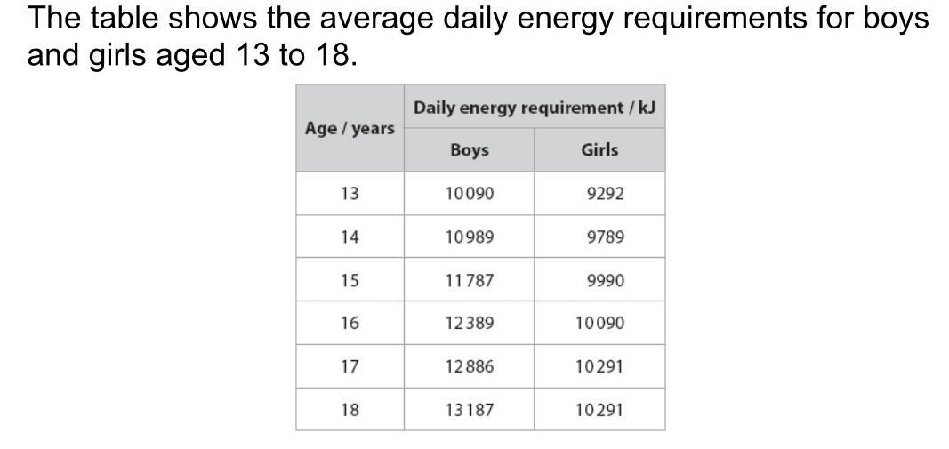 <p>Calculate the energy percentage increase in boys aged 17 compared to 13</p>
