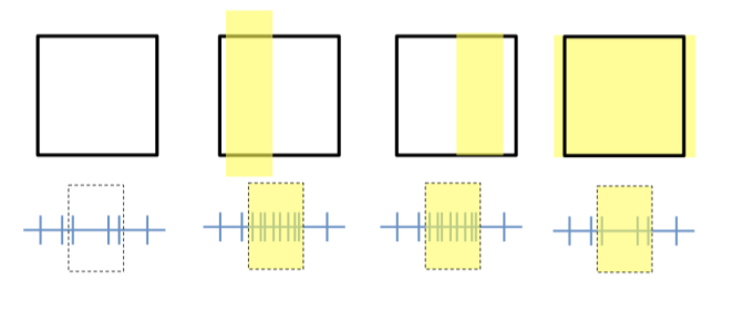 <p>No spatially defined facilitatory or inhibitory regions</p><ul><li><p><span>Just responds to that orientation no matter where the orientation shows up in the receptive field</span></p></li><li><p><span>Whole extent of the receptive field- no change in activity</span></p></li></ul><p>&nbsp;If you make the bar longer than the spatial extent of the receptive field it doesn't matter</p><ul><li><p><span>Complex cells don't care about this</span></p></li></ul>