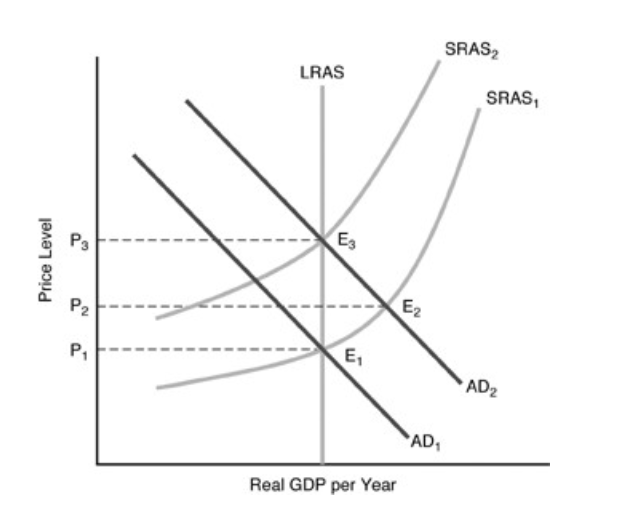 <p>In the above figure, if we start at AD<sub>1</sub> and SRAS<sub>1</sub>, and the money supply increases unexpectedly, what causes the economy to get to the long-run equilibrium?</p><ol><li><p>People's expectations will revise after a short-run gain in output, wages will rise, and SRAS will shift leftward.</p></li><li><p>People's expectations will revise after a short-run gain in output, wages will rise, and SRAS will shift rightward.</p></li><li><p>People's expectations will revise after a short-run gain in output, wages will fall, and SRAS will shift leftward.</p></li><li><p>People's expectations will revise after a short-run loss in output, wages will fall, and SRAS will shift leftward.</p></li></ol><p></p>