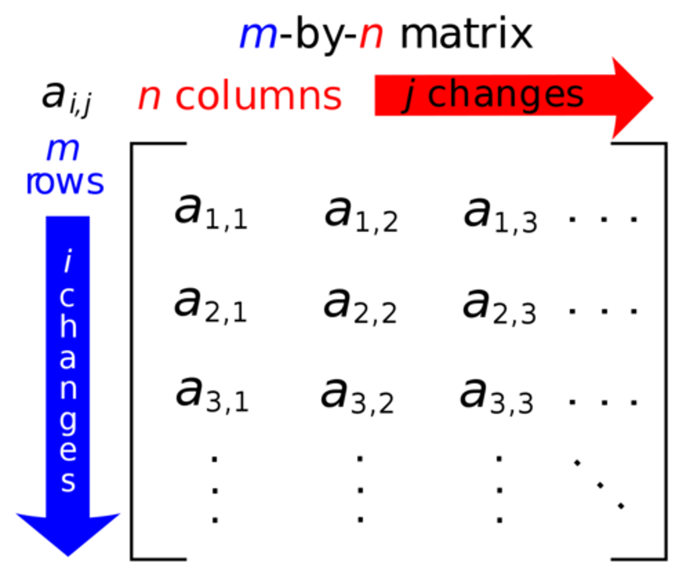 <p>A= [aij] to refer to the matrix A whose element is in the ith row and jth column is aij</p><p>a mxn matrix has m rows and n columns</p>