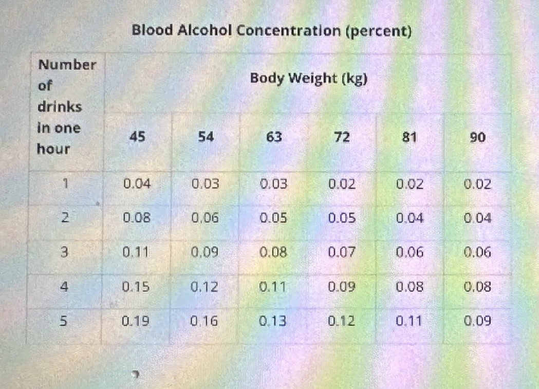 <p>Which of the following conclusions is supported by the data in the table?</p>