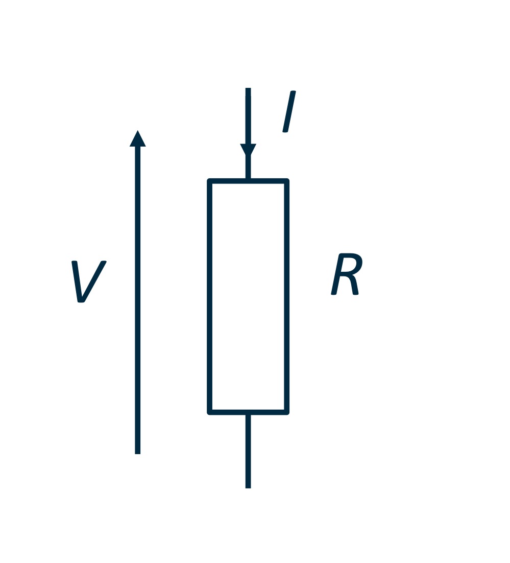 <p>Ohm’s law states that the current flowing through</p><p>a conductor (I) is linearly proportional to the</p><p>voltage across it (V).</p><p>This proportionality constant is the resistance, R</p><p>(in Ohms, ). So that we write:</p><p>𝑉 = 𝐼𝑅</p>
