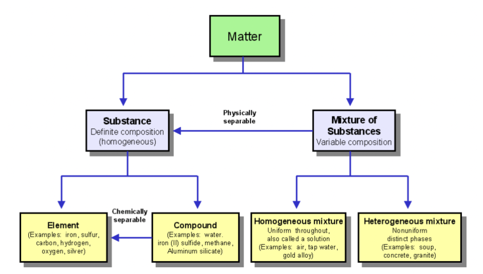 <p>Anything that takes up space</p><p></p><p>→ Pure substance</p><ol><li><p>Elements<br>- Starting material of all matter<br>i.e., Na , O , C , N , H</p></li></ol><p></p><ol start="2"><li><p>Compounds<br>- Two or more elements chemically bonded together<br>i.e., H<sub>2</sub>O</p></li></ol><p></p><p>→ Mixtures</p><p>Two or more pure substances in the same container</p><ol><li><p><span style="color: yellow;"><span>Homogenous mixture</span></span><br>- <strong>CANNOT BE SEEN BY THE NAKED EYE</strong><br>- No boundaries observed<br>i.e., air<br></p></li><li><p><span style="color: yellow;"><span>Heterogenous Mixture</span></span><br>-<strong>&nbsp;CAN BE SEEN</strong><br>- Boundaries allowed<br>i.e., smog</p></li></ol><p></p>