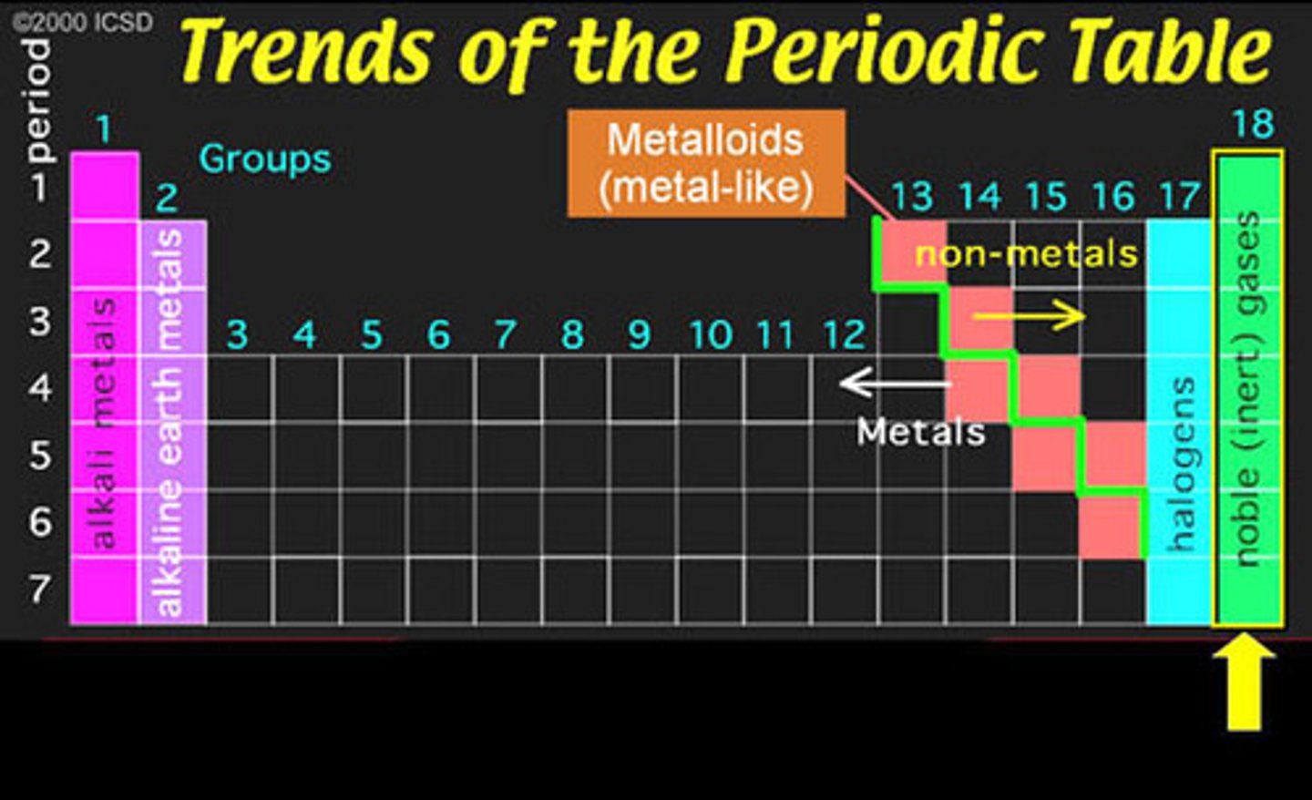 <p>Halogens belong to group 7A as compared to Noble Gases, which belong to group 8A.</p>