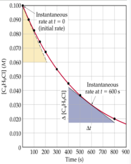 <p>Average rate of disappearance of reactant _____ over time</p>