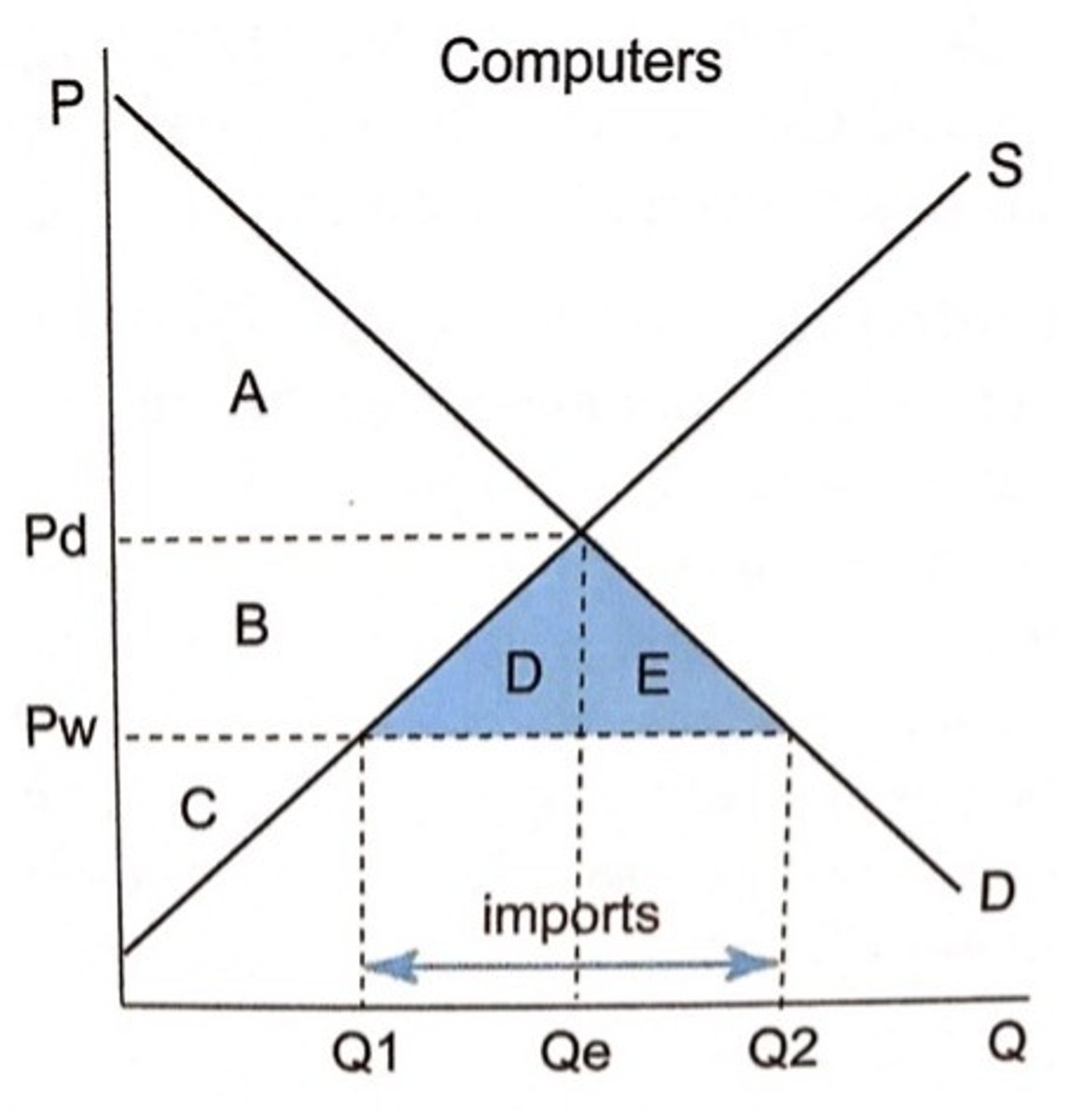 <p>•Pd of computers is above the Pw so Aus will benefit by importing the cheaper foreign good</p><p>- production and demand at Qe</p><p>- consumer surplus = A</p><p>- producer surplus = B+C</p>