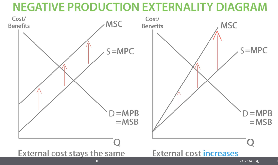 <p>for second external cost increases for each unit produced. </p>