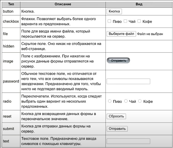<p>button<br>checkbox<br>file<br>hidden<br>image<br>password<br>radio<br>reset<br>submit<br>text</p>