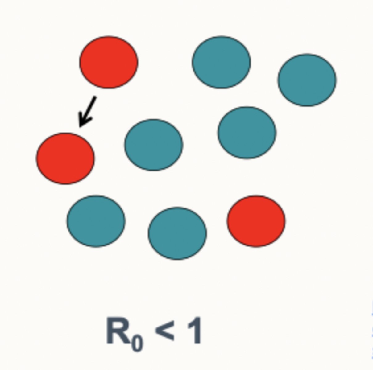<p>average number of cases infected by a primary case is <1</p>