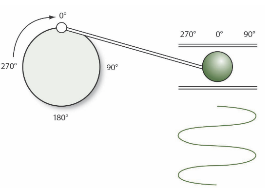 <p>circular motion and the back and forth movement of an air molecule </p>