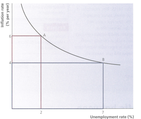 <p><span>an economic model that suggests </span><strong><mark data-color="rgba(0, 0, 0, 0)" style="background-color: rgba(0, 0, 0, 0); color: inherit">an inverse relationship between the rate of unemployment and the rate of inflation</mark></strong></p>