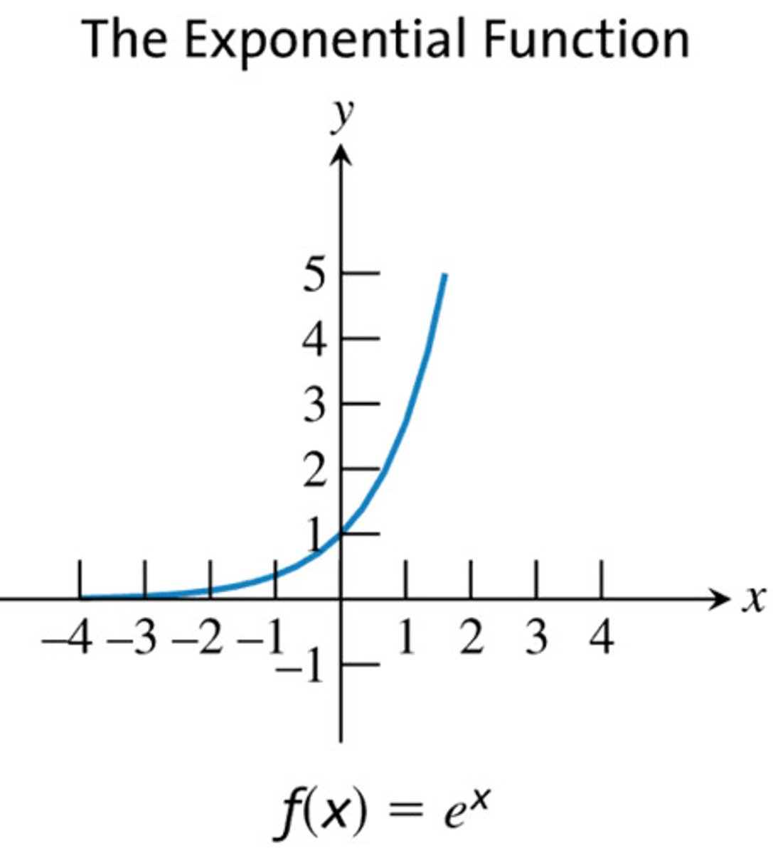 <p>f(x)= e^x <br>D: all real<br>R: (0, infinity)</p>