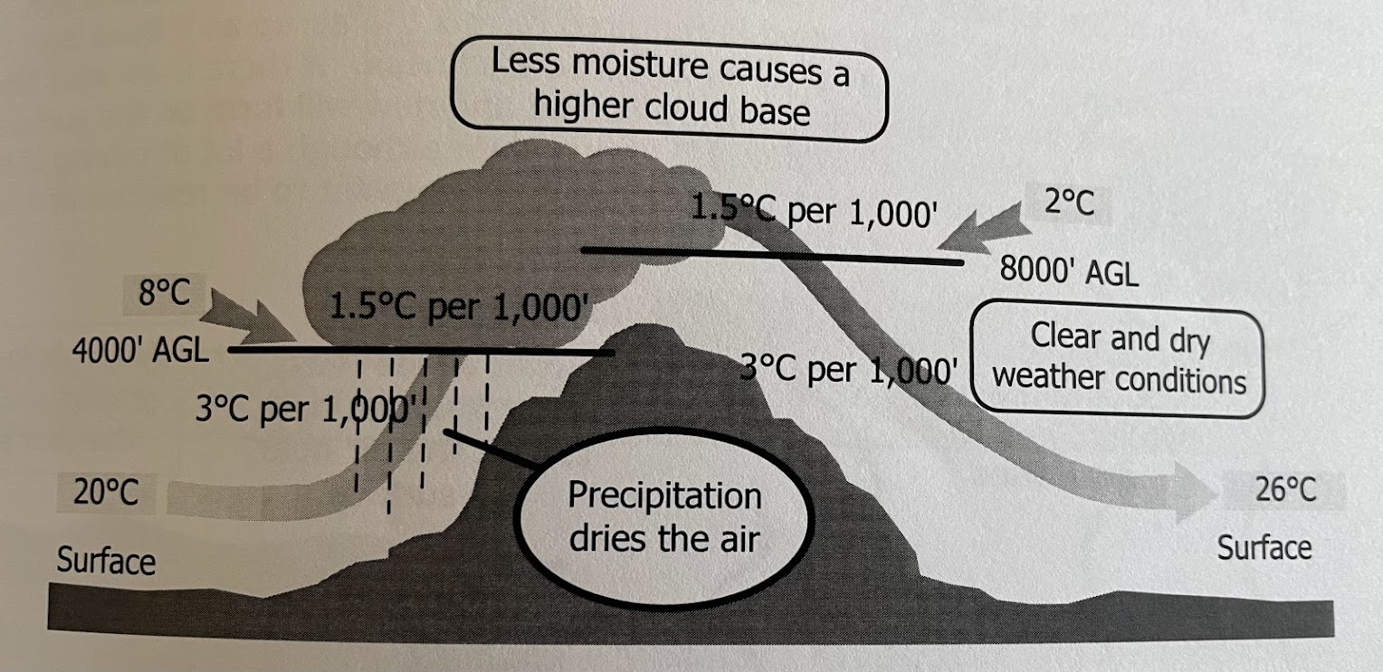 <p>occur when air containing a significant amount of moisture blows towards a mountain range and is forced to rise. in the process, the air cools adiabatically first at the dry adiabatic rate (3 per 1000) and if the mountain range is high enough, the moisture will condense reducing the rate of cooling to 1.5 per 1000. In this situation, clouds will form and precip will occur on the windward side, reducing the moisture content of the air. On the leeward side the air will sink and warm adiabatically. Only now the air no longer contains the moisture so all the warming will be at the dry adiabatic lapse rat (3 per 1000). As a result, the air will warm substantially more when it descends than it did when it was forced to rise and cool</p>