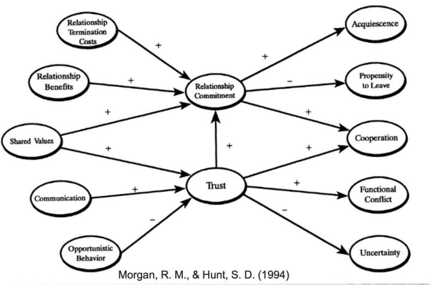 <p>relationships are maintained based on the <strong>perceived balance of rewards and costs</strong>.</p>