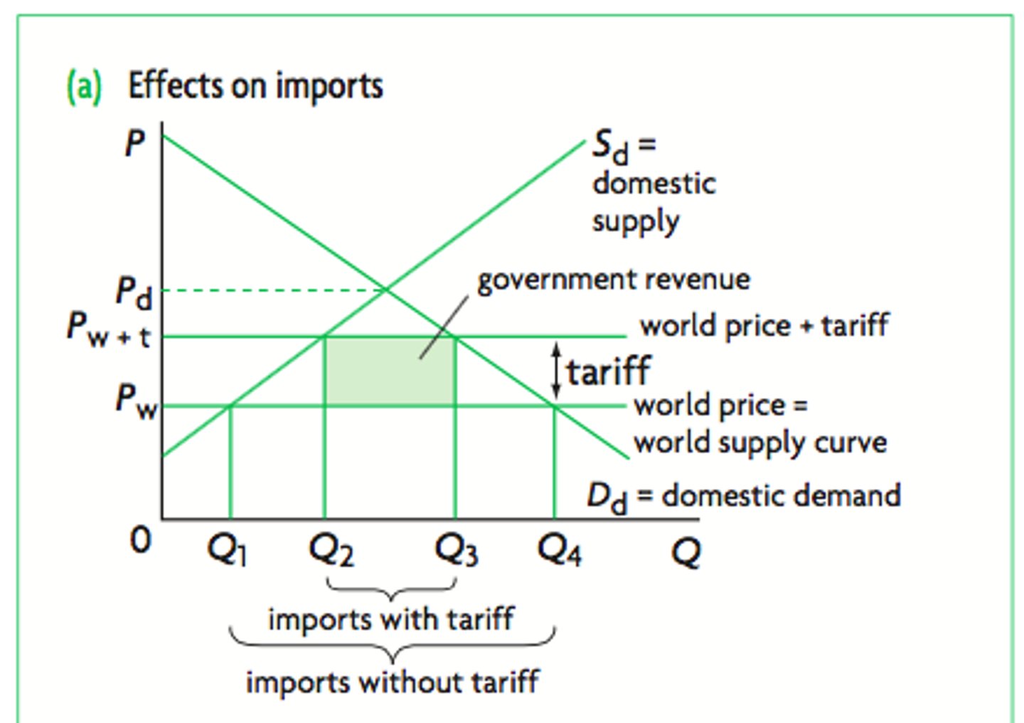 <p>1. Consumer surplus shrinks (top left).</p><p>2. Producer surplus expands (bottom left)</p><p>3. Deadweight loss (around tariff revenue)</p>