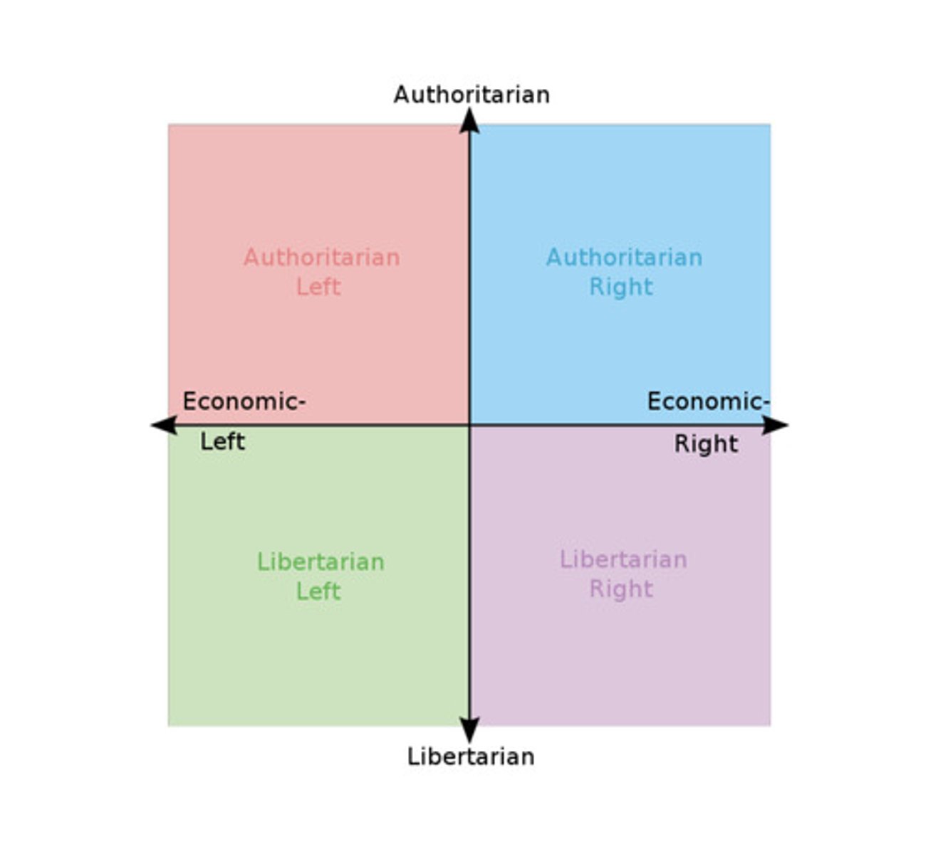 <p>A two-dimensional model to represent political ideologies:Economic axis: Left (economic equality) vs. Right (free markets).Social axis: Authoritarian (strict control) vs. Libertarian (personal freedom).</p>