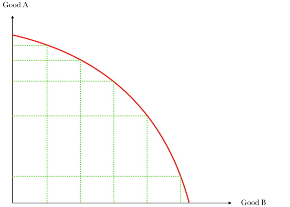 o	Curve shows maximum resources that can be utilised 
o	PPC displays the law of increasing opportunity cost (the more produced of one thing, the more of the other thing that needs to be forgone) 
o	Further down the curve, one thing is benefitted more than the other 
o	Shape of PPC displays opportunity cost of producing goods and services
o	Various combinations, e.g. gives up laptops for phones