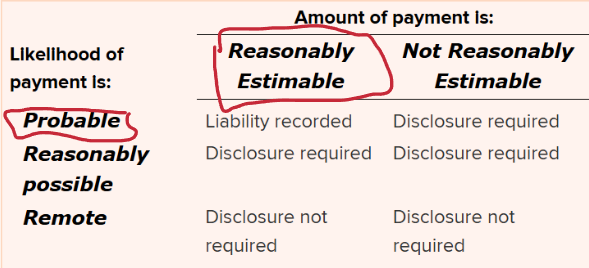 <p>Uncertain situations that can result in a gain or loss for a company</p><p><span>Recorded </span><strong><u><span>ONLY</span></u></strong><span> if a loss is </span><strong><span>Probable</span></strong><span> and the amount is </span><strong><span>Reasonable Estimable (use the lowest number from the range)</span></strong></p><p></p><p>record a contingent liability</p><p>Loss (Dr)</p><p>Contingent Liability (Cr)</p>