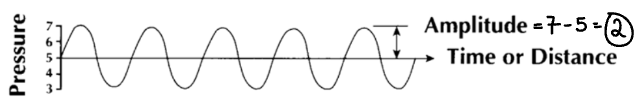 <p>Maximum - baseline = amplitude.</p>