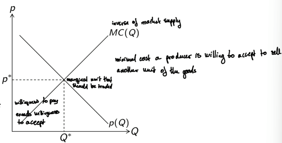 <p>If consumers and producers face the same market price, then inverse market demand equals marginal costs in equilibrium, i.e. at the market clearing quantity Q*.</p><ul><li><p>p(Q*) = MC(Q*) = p*</p></li><li><p>marginal monetary valuation of market demand</p></li><li><p>first unit is worth the most → with more units the willingness to pay is decreasing</p></li></ul><p></p>