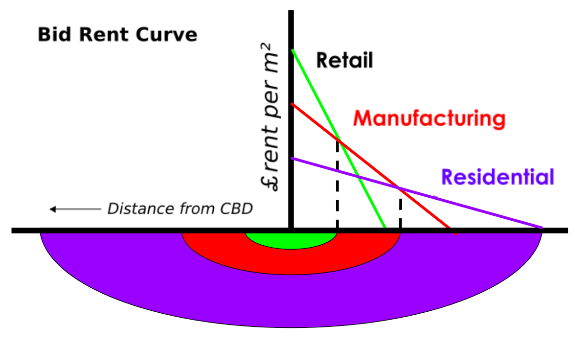 <p>price and demand of real estate changes depending on the distance from the city center</p>