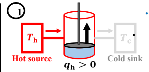 <p>What is the entropy change during the first step of Carnot Cycle?</p>
