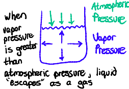 <p><strong><mark data-color="yellow">the pressure exerted by a liquid on the walls of a container. </mark></strong></p><ul><li><p>During evaporation, vaporization is slow because the vapor pressure is <strong><span style="color: red">less</span></strong> than atmospheric pressure.</p></li><li><p>Boiling occurs when vapor pressure <strong><span style="color: purple">=</span></strong> atmospheric pressure</p></li></ul>