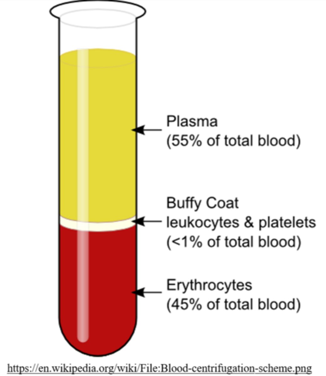 <p>density</p><p>e.g. blood centrifugation</p>