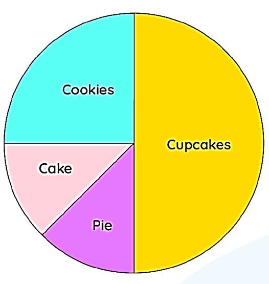<p>Based on the bakery sales data in the pie chart, <u>what fraction of the sales were cupcakes?</u><br>(½ or ¼)</p>
