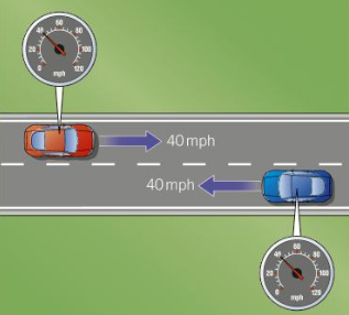 The blue car could have a velocity of -40mph and the red car +40mph - it does not matter which way round the signs go so long as they are opposite.