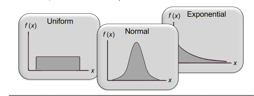 <ul><li><p>uniform probability distribution</p></li><li><p>normal probability distribution</p></li><li><p>exponential probability distribution</p></li></ul><p></p>