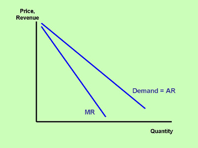 <p>half of AR</p><p>For a firm with a downward-sloping demand curve (i.e., most firms), the Marginal Revenue (MR) curve is always below the Average Revenue (AR) curve. Why is MR below AR? To sell one more unit, the firm must lower the price on all units it sells, not just the last one. This means the price received for the extra unit (MR) will be less than the price previously received for all other units (AR).</p><p></p>