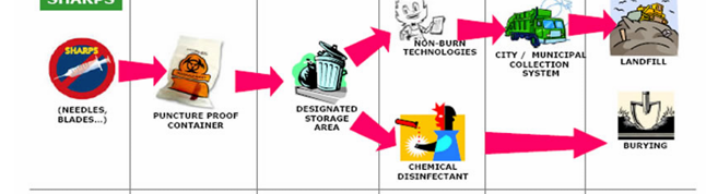 <p>This waste  handling is for?</p>
