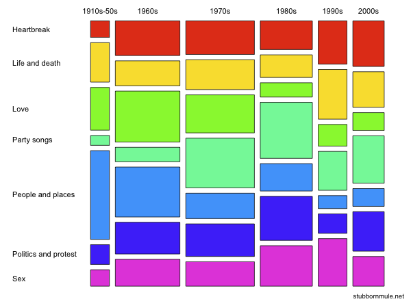 <p>A modified segmented bar graph in which the width of each bar is proportional to the number of individuals in the corresponding category.</p>