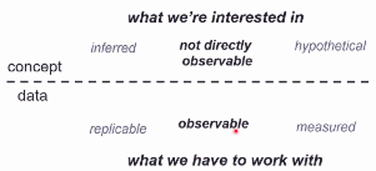 <p>abstract concepts into measurable variables</p><p>-- ex: delayed gratification marshmallow test</p>