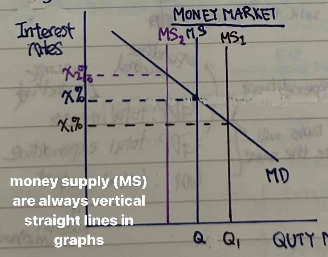 <p>further generates economic growth</p><p>moreover, loose (expansionary) monetary policy involves the central bank lowering interest rates or expanding the money supply. therefore, boosting economic activity/stimulate aggregate demand spending. if interest rates are low, more individuals and households will borrow (demand) money. </p><p></p>