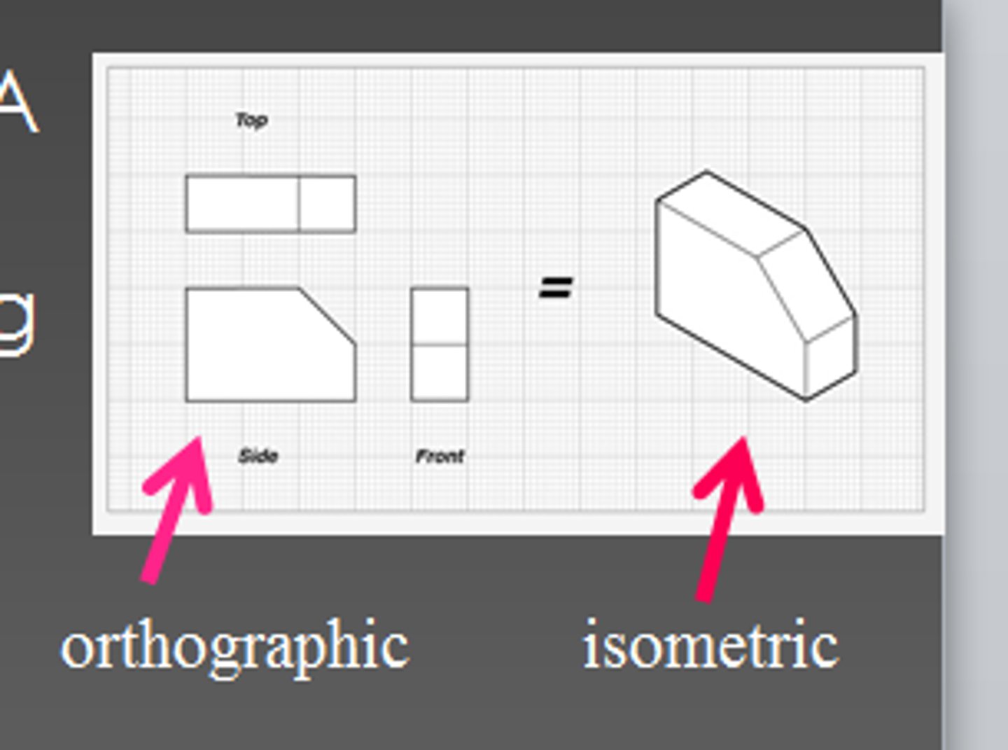 <p>2D flat reprsentation of a 3D object (ortho means straight, rectangular, upright) view of an object when you look at the top, front, back, left, right.</p>